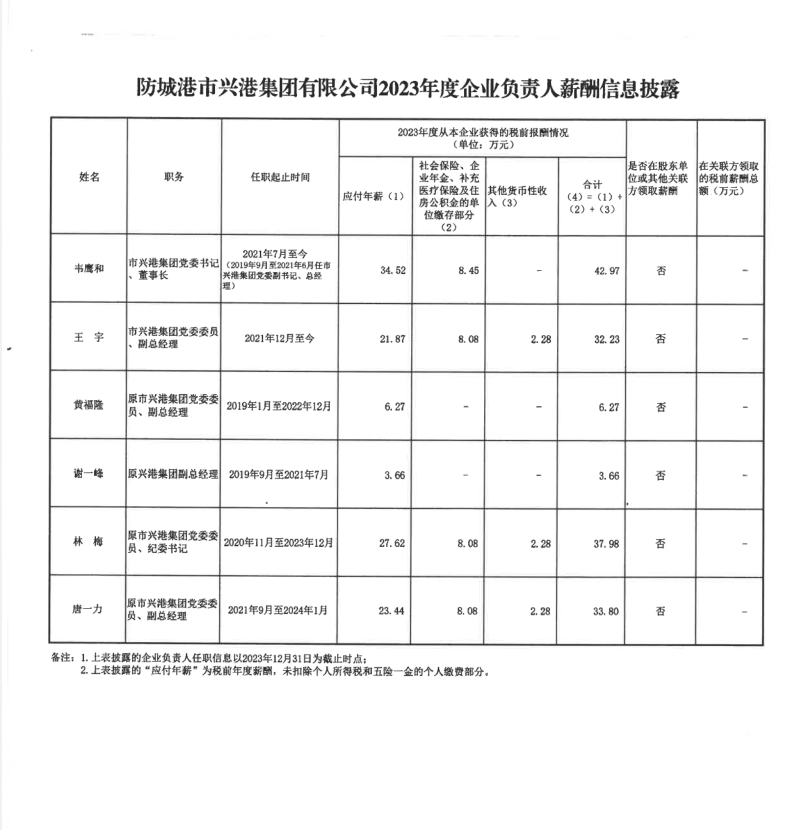 防城港市兴港集团有限公司2023年度企业负责人薪酬信息披露.png