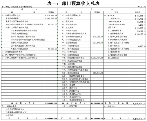 防城港市工业和信息化局2020年部门预算报表1