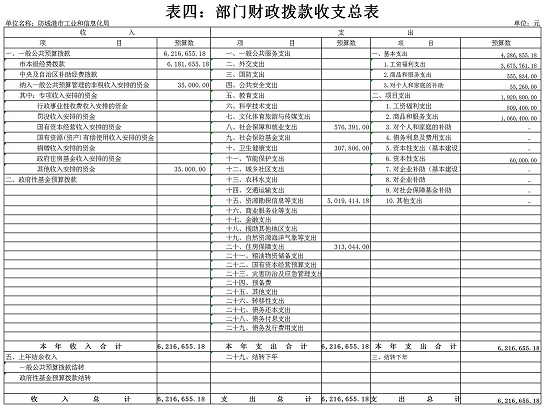 防城港市工业和信息化局2020年部门预算报表4