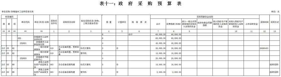 防城港市工业和信息化局2020年部门预算报表11